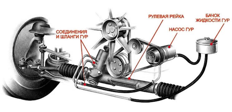 Рулевой механизм ZF типа винт—шариковая гайка—рейка—сектор с гидроусилителем